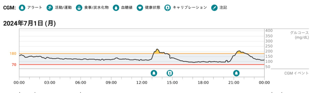 血糖値の変化を見える化　点→線へ